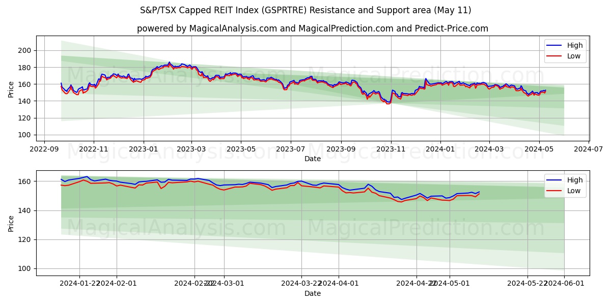 S&P/TSX Capped REIT Index (GSPRTRE) price movement in the coming days